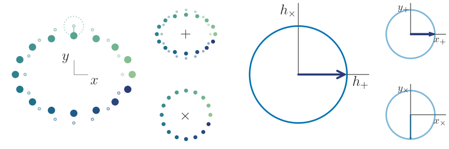 Right-handed circular polarization
